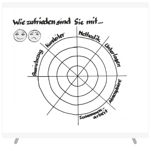 Evaluationszielscheibe_Zufriedenheit