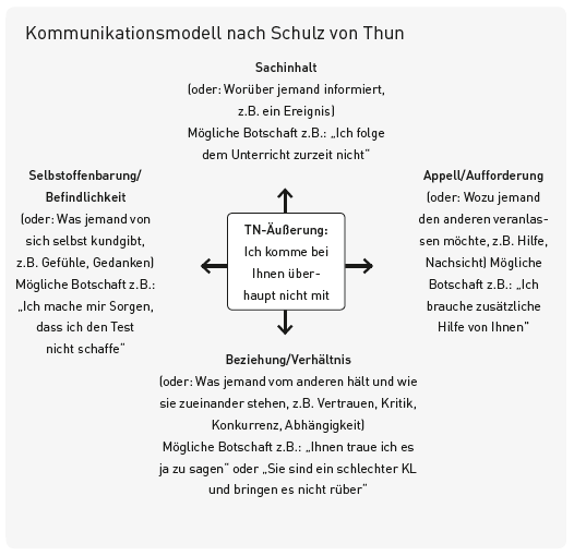 Gesprächsführung_Schulzvonthun