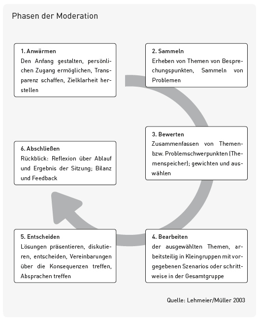 Moderationsmethoden_Phasen