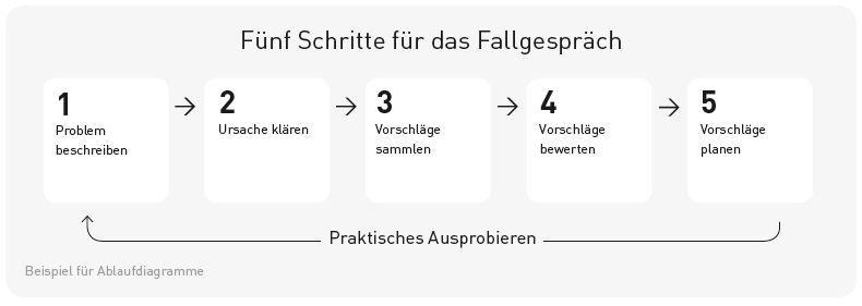 Visualisierung-Ablaufdiagramm