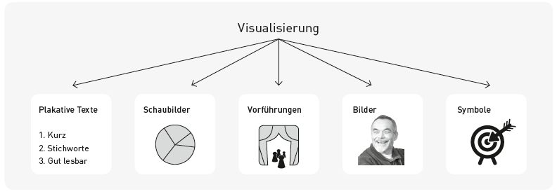 Visualisierung-Arten