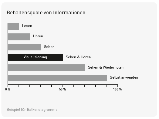 Visualisierung Balkendiagramm