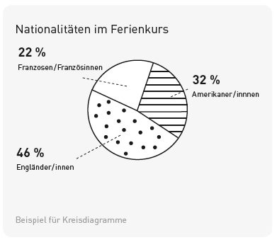 Visualisierung Kreisdiagramm