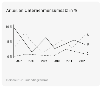 Visualisierung Liniendiagramm