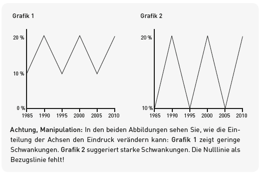 Visualisierung Manipulation